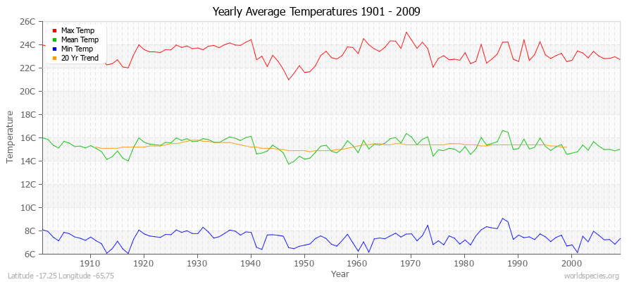 Yearly Average Temperatures 2010 - 2009 (Metric) Latitude -17.25 Longitude -65.75