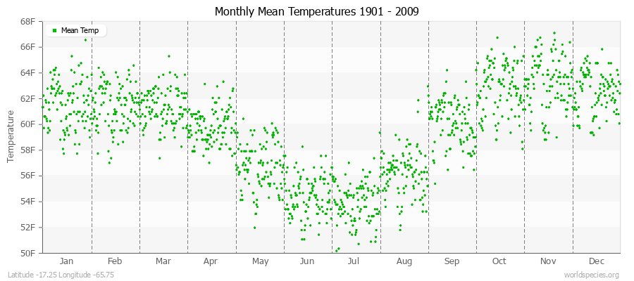 Monthly Mean Temperatures 1901 - 2009 (English) Latitude -17.25 Longitude -65.75