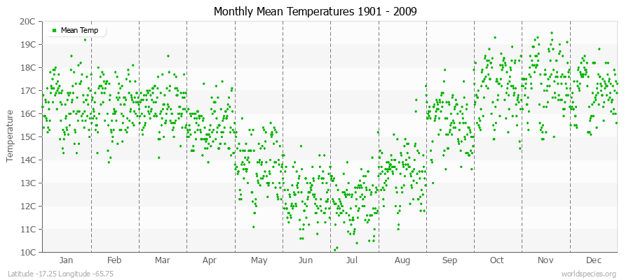 Monthly Mean Temperatures 1901 - 2009 (Metric) Latitude -17.25 Longitude -65.75