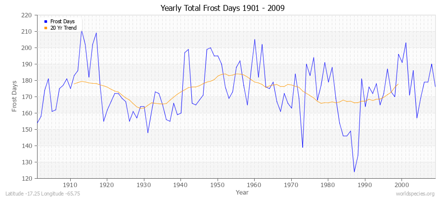 Yearly Total Frost Days 1901 - 2009 Latitude -17.25 Longitude -65.75