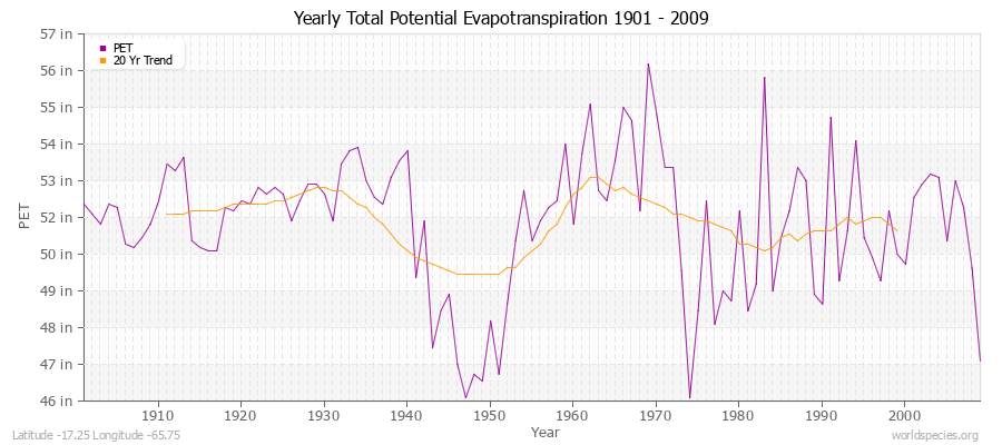 Yearly Total Potential Evapotranspiration 1901 - 2009 (English) Latitude -17.25 Longitude -65.75