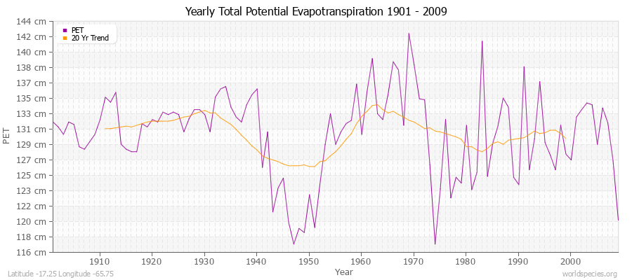 Yearly Total Potential Evapotranspiration 1901 - 2009 (Metric) Latitude -17.25 Longitude -65.75