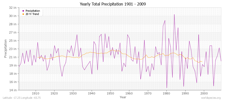 Yearly Total Precipitation 1901 - 2009 (English) Latitude -17.25 Longitude -65.75