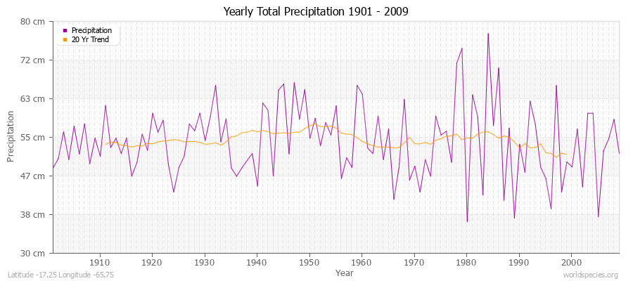 Yearly Total Precipitation 1901 - 2009 (Metric) Latitude -17.25 Longitude -65.75