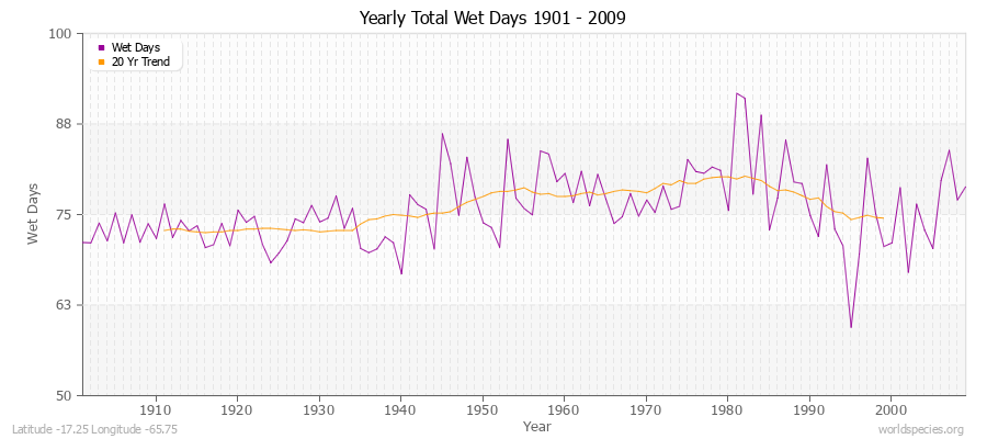 Yearly Total Wet Days 1901 - 2009 Latitude -17.25 Longitude -65.75