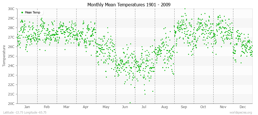 Monthly Mean Temperatures 1901 - 2009 (Metric) Latitude -13.75 Longitude -65.75