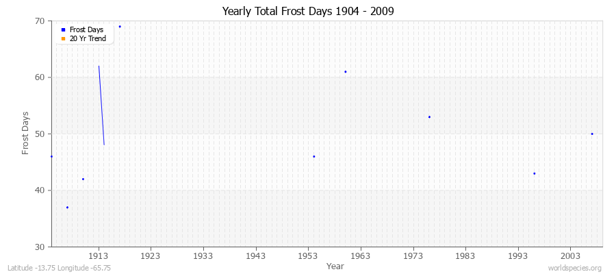 Yearly Total Frost Days 1904 - 2009 Latitude -13.75 Longitude -65.75