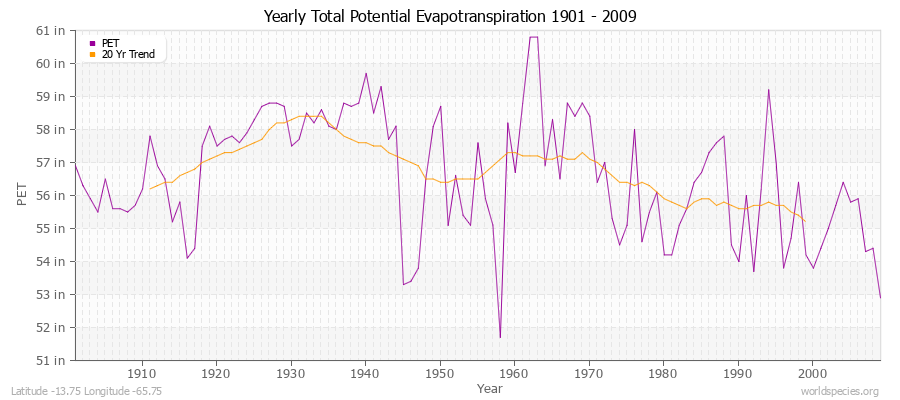 Yearly Total Potential Evapotranspiration 1901 - 2009 (English) Latitude -13.75 Longitude -65.75