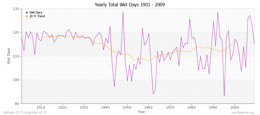 Yearly Total Wet Days 1901 - 2009 Latitude -13.75 Longitude -65.75