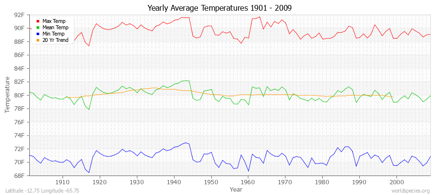 Yearly Average Temperatures 2010 - 2009 (English) Latitude -12.75 Longitude -65.75