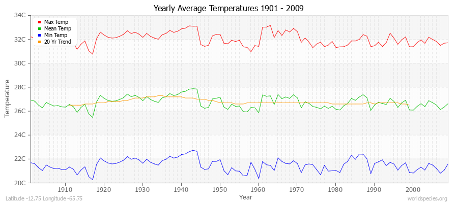 Yearly Average Temperatures 2010 - 2009 (Metric) Latitude -12.75 Longitude -65.75