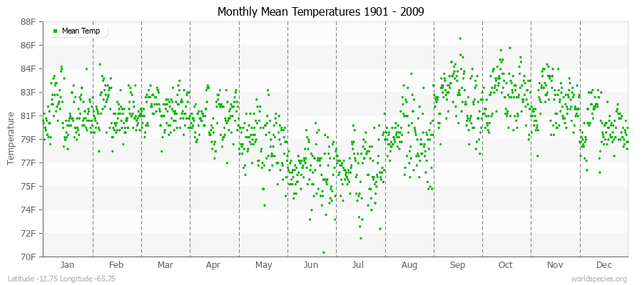 Monthly Mean Temperatures 1901 - 2009 (English) Latitude -12.75 Longitude -65.75