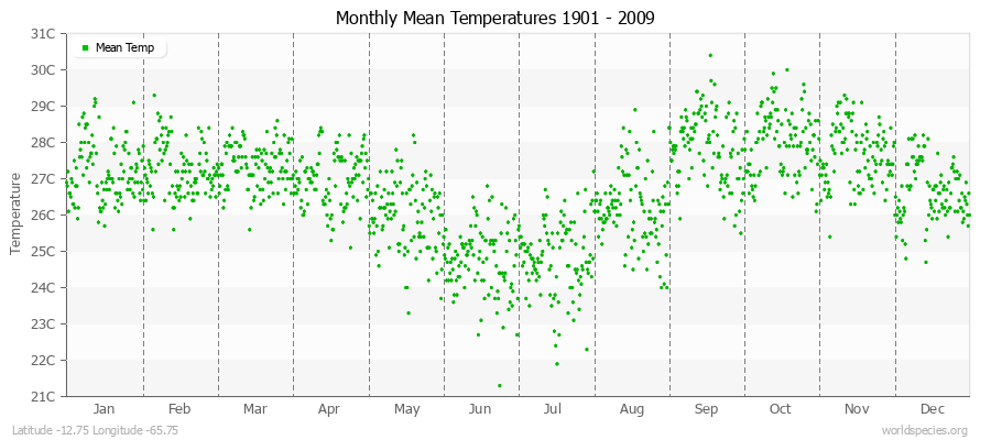 Monthly Mean Temperatures 1901 - 2009 (Metric) Latitude -12.75 Longitude -65.75