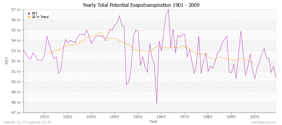 Yearly Total Potential Evapotranspiration 1901 - 2009 (English) Latitude -12.75 Longitude -65.75