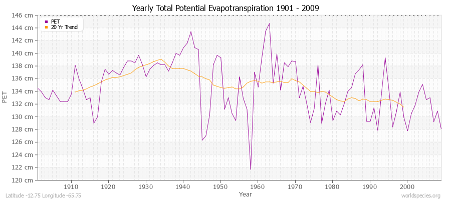 Yearly Total Potential Evapotranspiration 1901 - 2009 (Metric) Latitude -12.75 Longitude -65.75