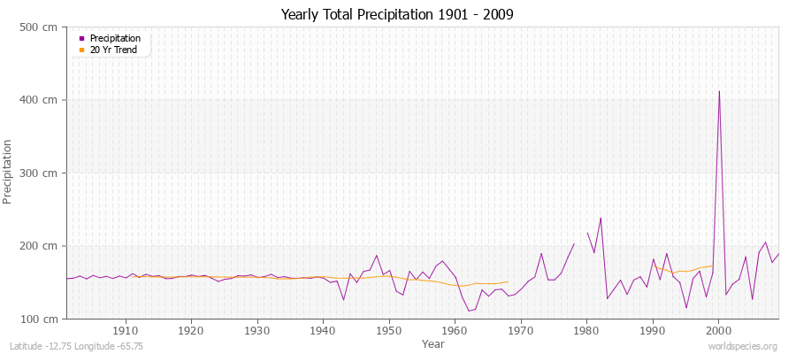 Yearly Total Precipitation 1901 - 2009 (Metric) Latitude -12.75 Longitude -65.75