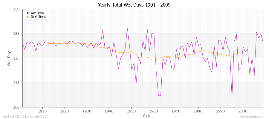 Yearly Total Wet Days 1901 - 2009 Latitude -12.75 Longitude -65.75