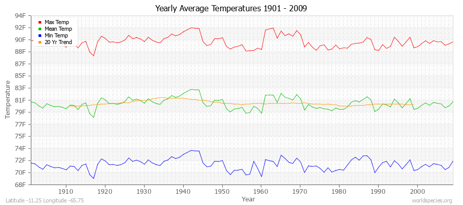 Yearly Average Temperatures 2010 - 2009 (English) Latitude -11.25 Longitude -65.75