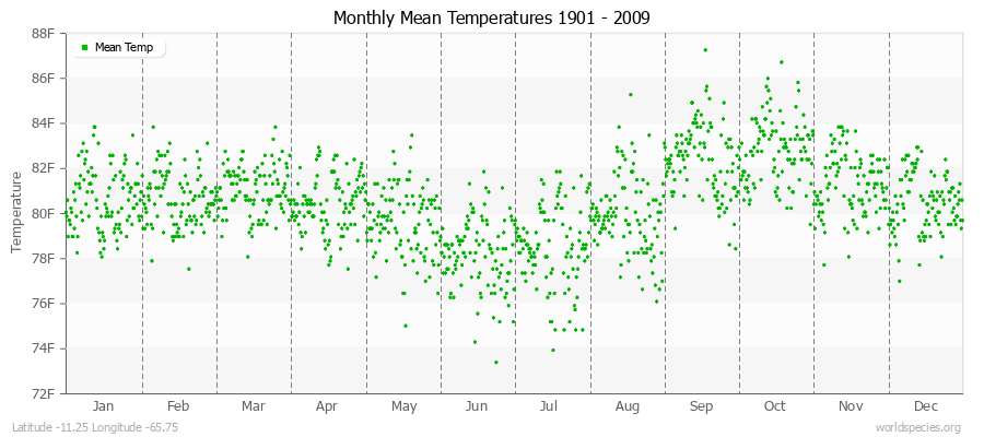 Monthly Mean Temperatures 1901 - 2009 (English) Latitude -11.25 Longitude -65.75