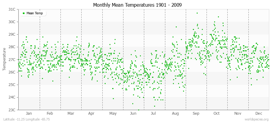 Monthly Mean Temperatures 1901 - 2009 (Metric) Latitude -11.25 Longitude -65.75