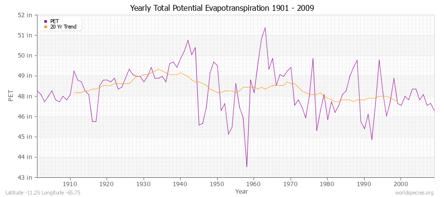 Yearly Total Potential Evapotranspiration 1901 - 2009 (English) Latitude -11.25 Longitude -65.75