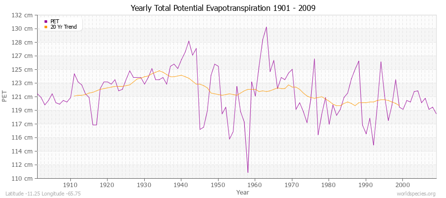 Yearly Total Potential Evapotranspiration 1901 - 2009 (Metric) Latitude -11.25 Longitude -65.75