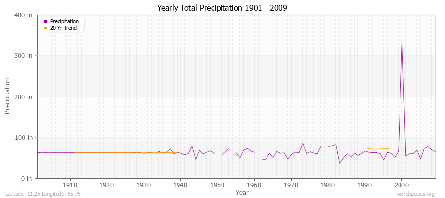 Yearly Total Precipitation 1901 - 2009 (English) Latitude -11.25 Longitude -65.75