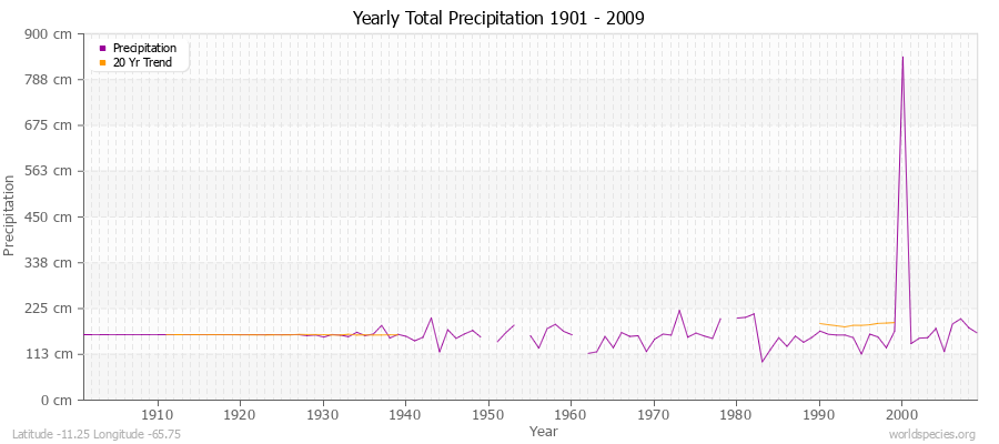 Yearly Total Precipitation 1901 - 2009 (Metric) Latitude -11.25 Longitude -65.75