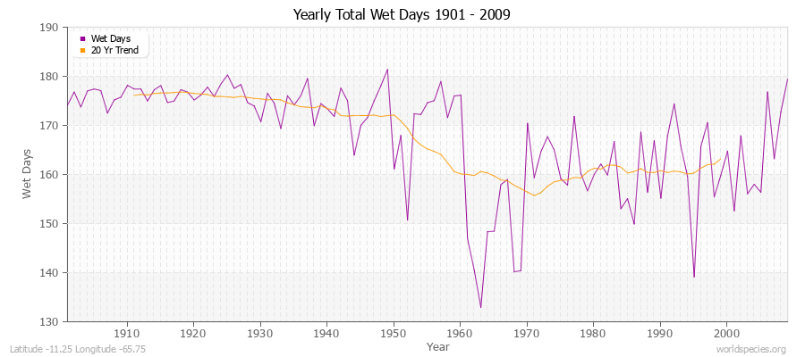 Yearly Total Wet Days 1901 - 2009 Latitude -11.25 Longitude -65.75