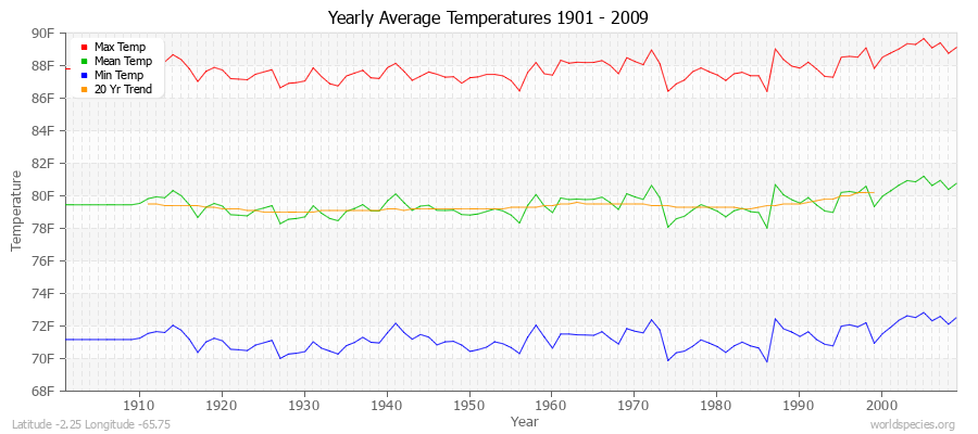 Yearly Average Temperatures 2010 - 2009 (English) Latitude -2.25 Longitude -65.75