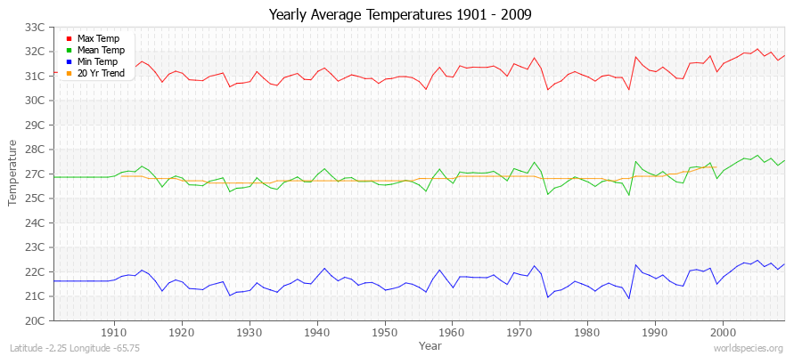 Yearly Average Temperatures 2010 - 2009 (Metric) Latitude -2.25 Longitude -65.75
