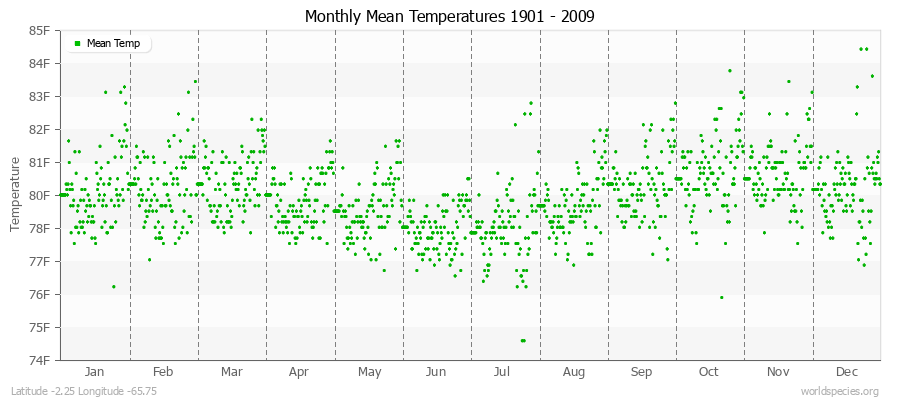Monthly Mean Temperatures 1901 - 2009 (English) Latitude -2.25 Longitude -65.75