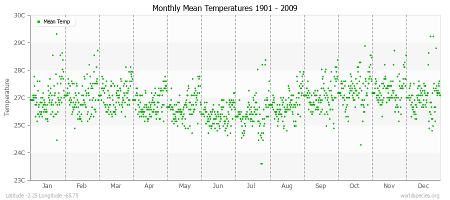 Monthly Mean Temperatures 1901 - 2009 (Metric) Latitude -2.25 Longitude -65.75