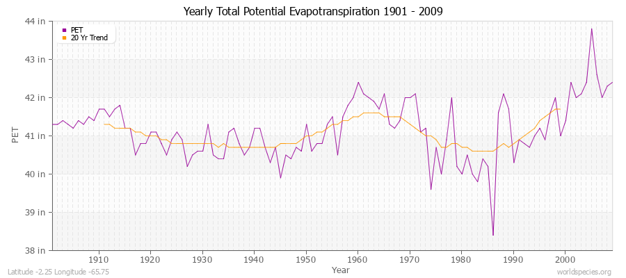 Yearly Total Potential Evapotranspiration 1901 - 2009 (English) Latitude -2.25 Longitude -65.75