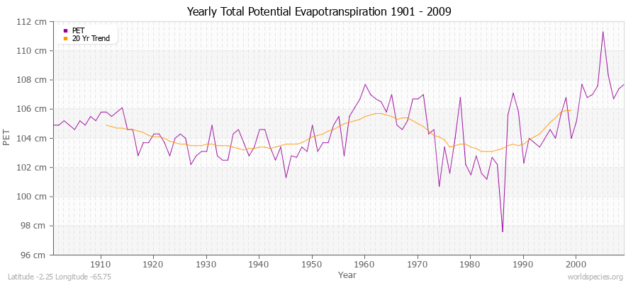 Yearly Total Potential Evapotranspiration 1901 - 2009 (Metric) Latitude -2.25 Longitude -65.75