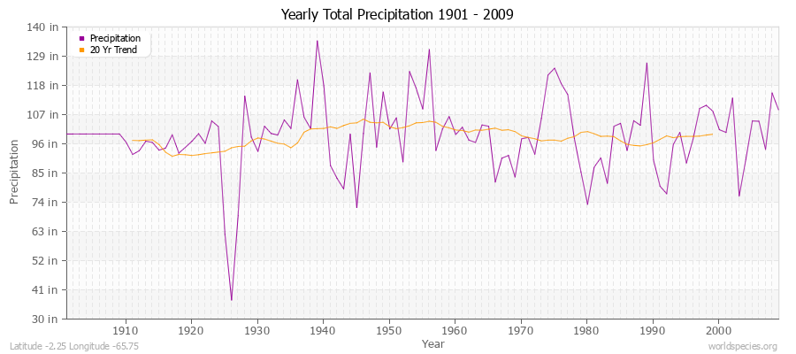 Yearly Total Precipitation 1901 - 2009 (English) Latitude -2.25 Longitude -65.75