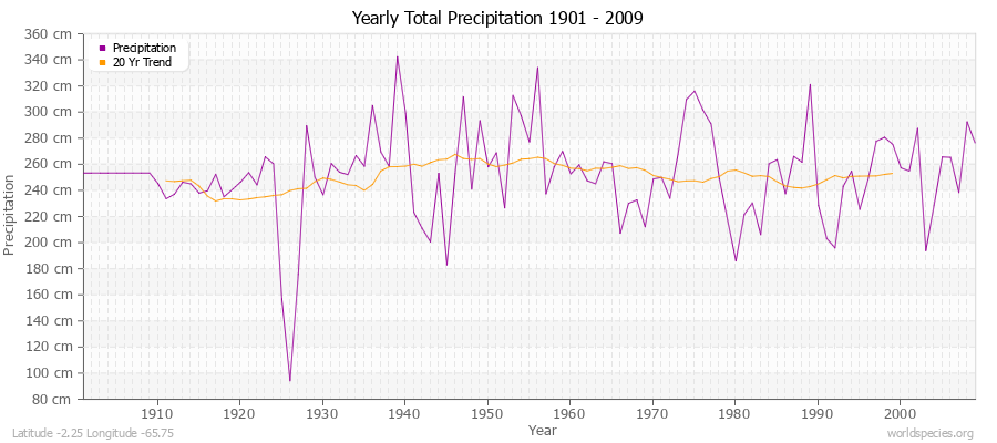 Yearly Total Precipitation 1901 - 2009 (Metric) Latitude -2.25 Longitude -65.75