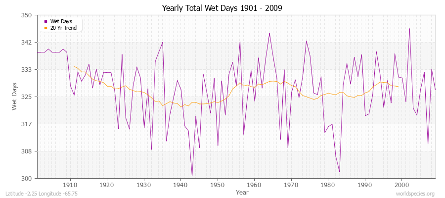 Yearly Total Wet Days 1901 - 2009 Latitude -2.25 Longitude -65.75