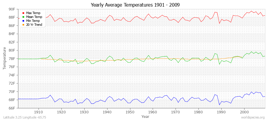 Yearly Average Temperatures 2010 - 2009 (English) Latitude 3.25 Longitude -65.75