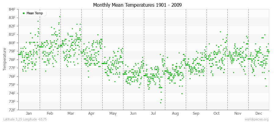 Monthly Mean Temperatures 1901 - 2009 (English) Latitude 3.25 Longitude -65.75
