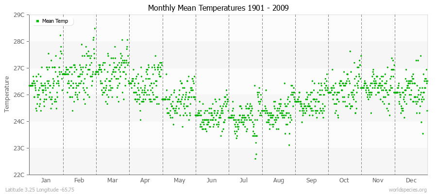 Monthly Mean Temperatures 1901 - 2009 (Metric) Latitude 3.25 Longitude -65.75