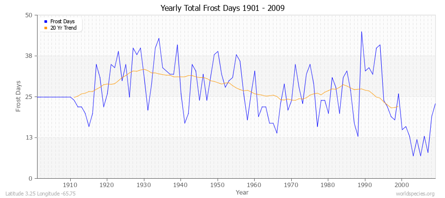 Yearly Total Frost Days 1901 - 2009 Latitude 3.25 Longitude -65.75