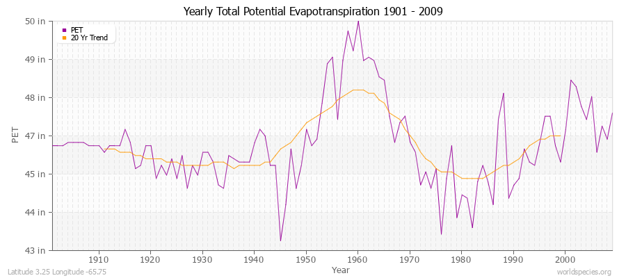 Yearly Total Potential Evapotranspiration 1901 - 2009 (English) Latitude 3.25 Longitude -65.75