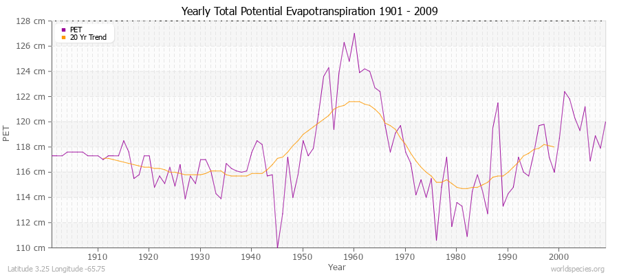 Yearly Total Potential Evapotranspiration 1901 - 2009 (Metric) Latitude 3.25 Longitude -65.75