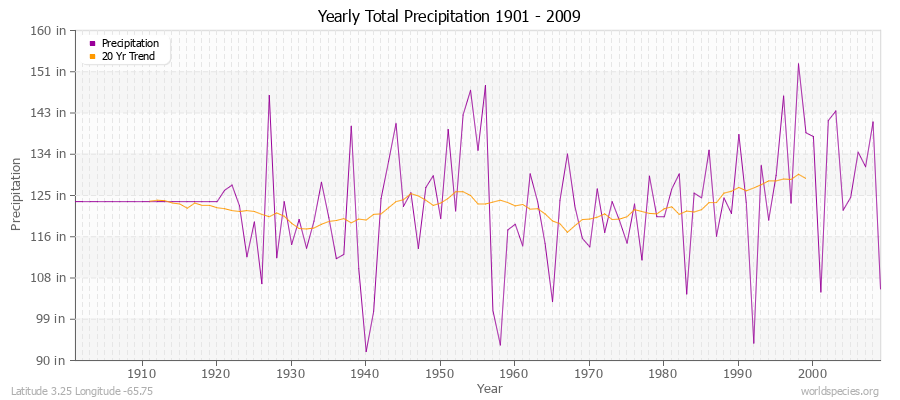 Yearly Total Precipitation 1901 - 2009 (English) Latitude 3.25 Longitude -65.75