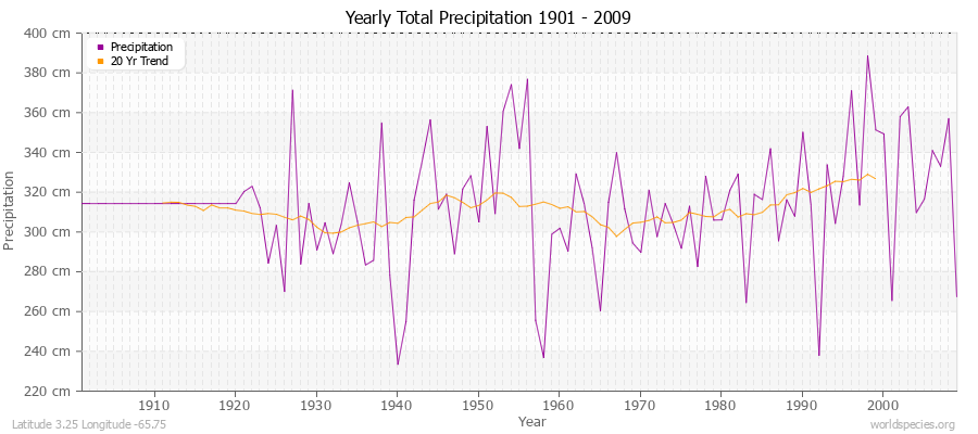 Yearly Total Precipitation 1901 - 2009 (Metric) Latitude 3.25 Longitude -65.75