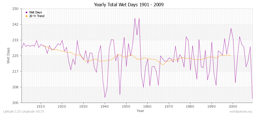 Yearly Total Wet Days 1901 - 2009 Latitude 3.25 Longitude -65.75