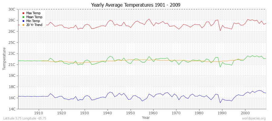 Yearly Average Temperatures 2010 - 2009 (Metric) Latitude 5.75 Longitude -65.75