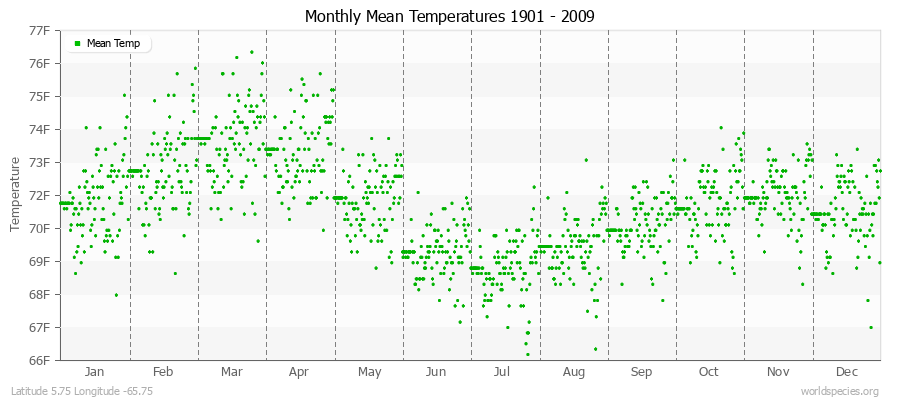 Monthly Mean Temperatures 1901 - 2009 (English) Latitude 5.75 Longitude -65.75