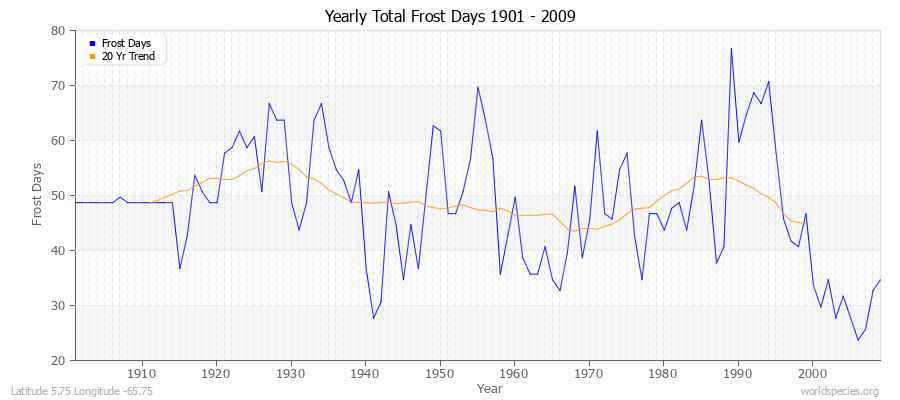 Yearly Total Frost Days 1901 - 2009 Latitude 5.75 Longitude -65.75